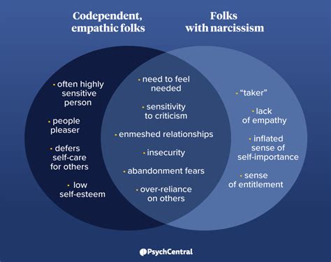 These findings are one of only a few first empirical tests of the relationship between borderline personality disorder, dependent personality disorder and codependency, possibly indicating that codependency may be a. . Codependent and borderline